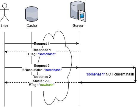 Caching with changed ETag